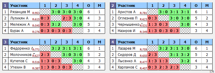 результаты турнира Открытый турнир в ТТL-Савеловская
